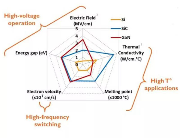 SiC、 GaN 與 Si 性能差異.jpg