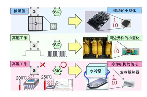 SiC 更容易實現(xiàn)模塊的小型化、更耐高溫.jpg