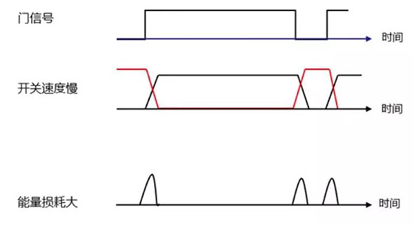 Si 功率器件開關速度慢，能量損耗大.jpg