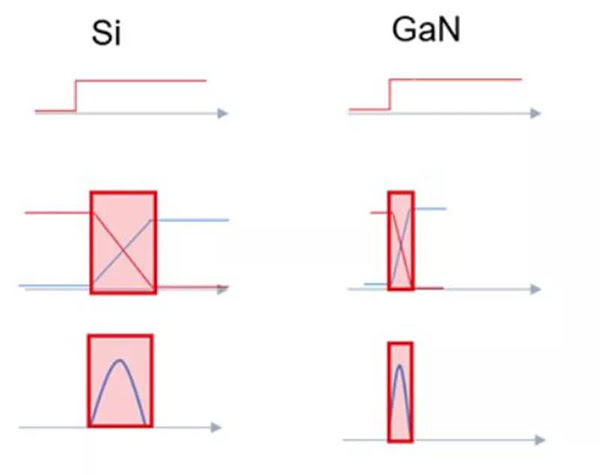 GaN 開關速度快，可大幅度提升效率.jpg